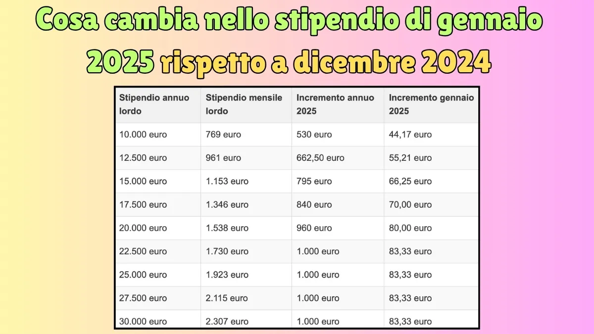Cosa cambia nello stipendio di gennaio 2025 rispetto a dicembre 2024